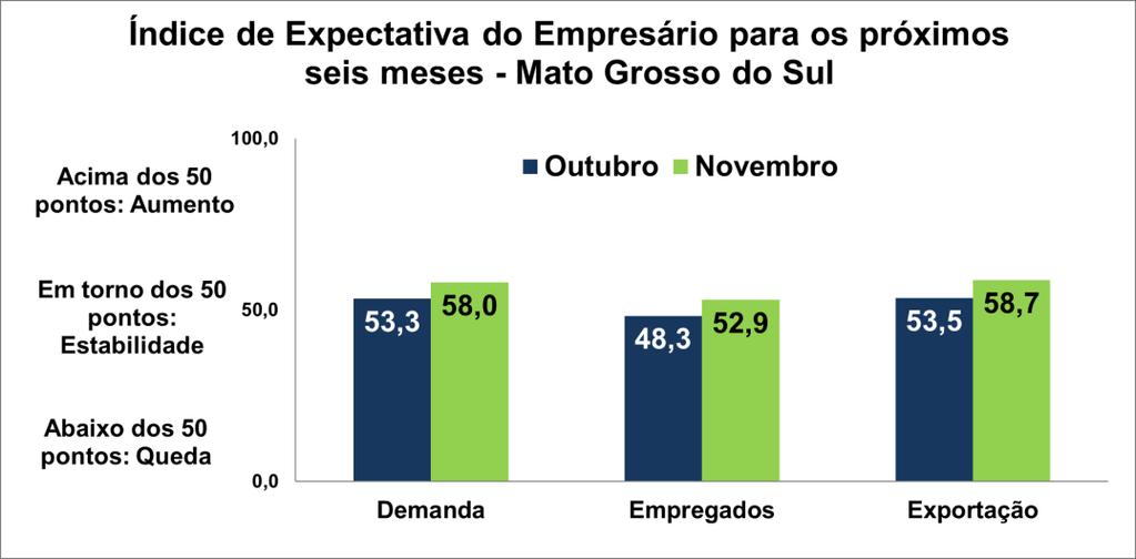 >> Expectativas, Intenção de investimento e Índice de Confiança do Industrial >> Novembro 2018 Índice de expectativa do empresário industrial: Demanda: O índice marcou 58,0 pontos.