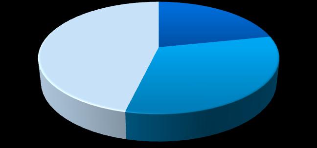 Faturamento Mensal (no mês de março/14) Faturamento (Março/14) 46% 22% 60% 50% 44% 48% Evolução Recente 51% 51% 50% 48% 48% 49% 50% 48% 49% 46% 32% Aumento Dimininuição Estabilidade 40% 30% 20% 10%