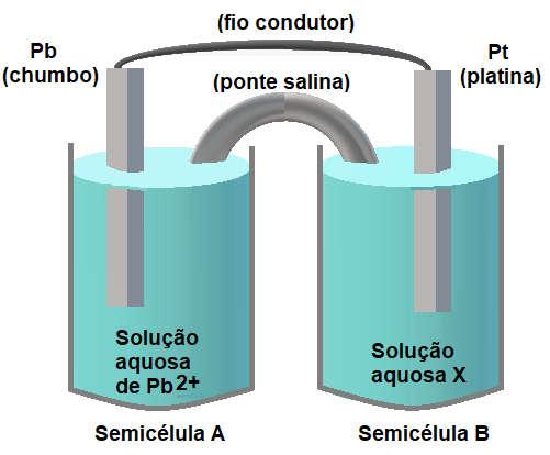Questão 4. O seguinte sistema eletroquímico é construído: I. Semicélula A constituída de placa de chumbo parcialmente imersa em uma solução aquosa de Pb +. II.
