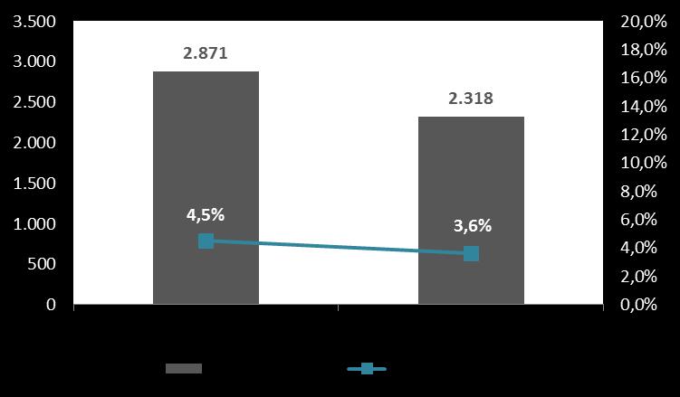 com Margem Líquida de 3,6%.