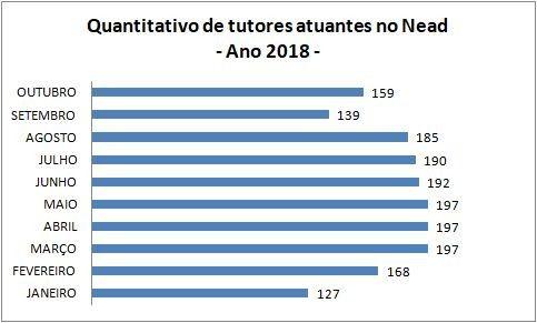 Figura 4: tutores envolvidos em