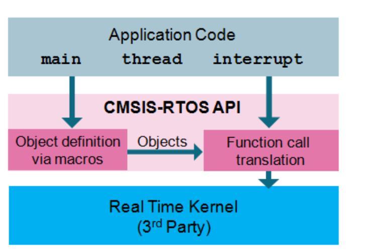 24 CMSIS RTOS KEIL RTX Segue o padrão CMSIS voltado