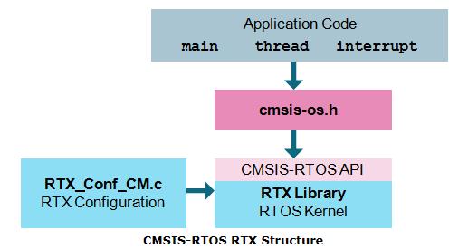 Implementação RTX Adicionar o arquivo de configuração RTOS no projeto: RTX_Conf_CM.