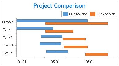 Diagrama de Gantt Objetiva descrever a descrição das etapas de um projeto em relação ao tempo Também pode ser