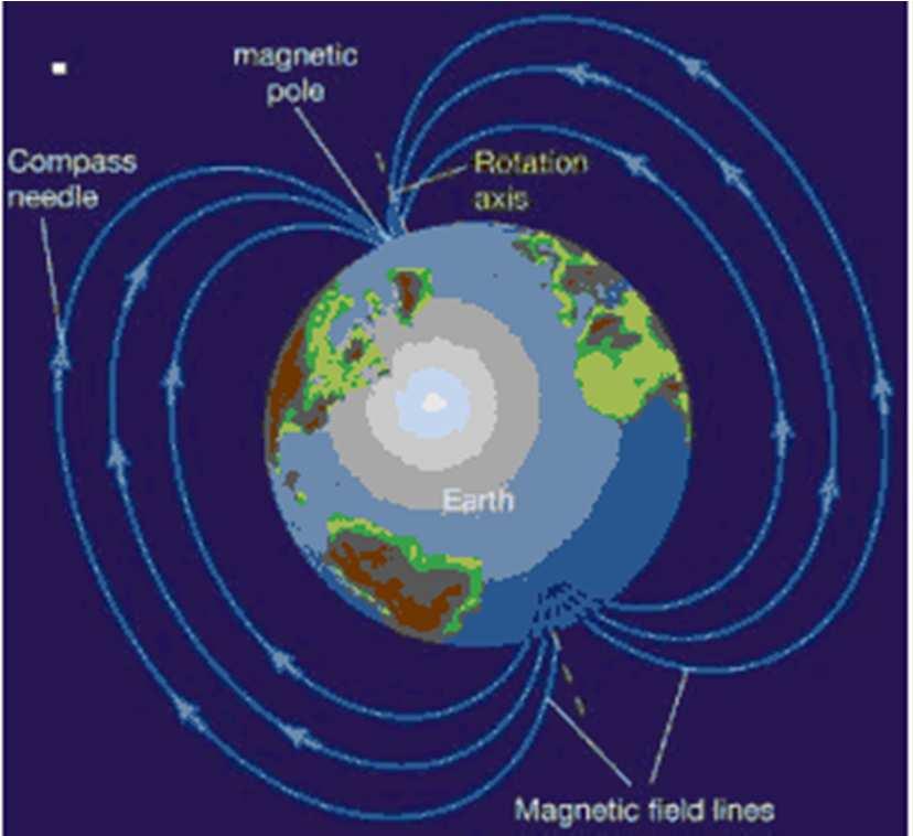 Campo magnético é a região do espaço em torno de um condutor