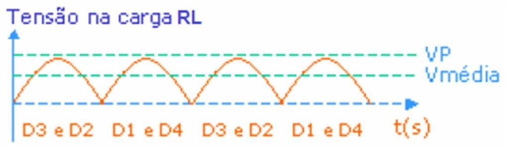EXEMPLOS 2) Dado o circuito retificador de meia onda, calcule: VP(carga) =? Vdc =? Imed =? Hz(out) =?