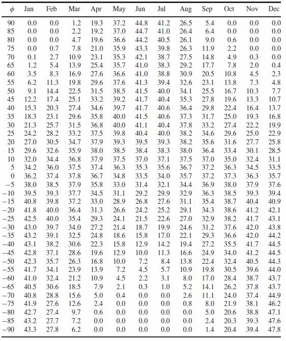 Irradiação Extraterrestre sobre o plano horizontal na superfície da Terra H 0 (MJ/m²) integrada diária, média mensal. Exemplo: Wisconsin, fevereiro, Tabela 1.8.