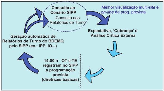 Utilização do sistema BR-SIPP - sistema integrado de programação de produção Petrobras na refinaria de Capuava Figura 1 Ciclo