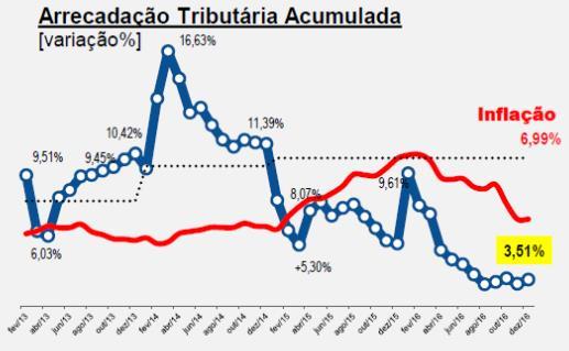 ARRECADAÇÃO TRIBUTÁRIA ACUMULADA