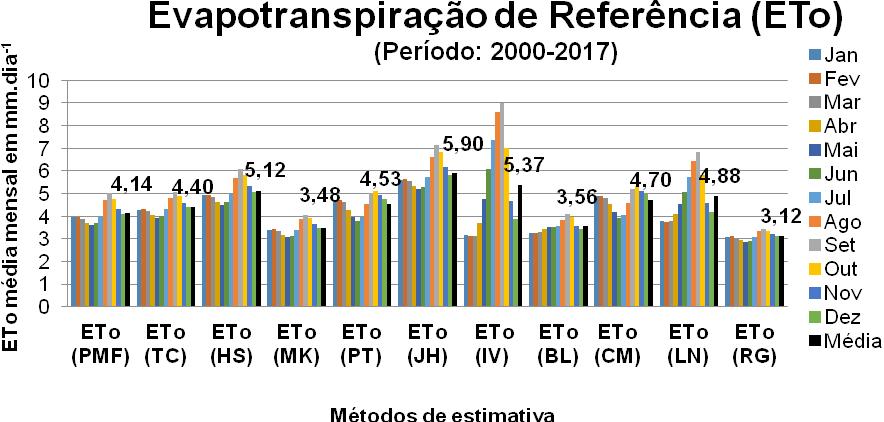 Foram realizadas 6.466 observações em escala diária, compreendendo de janeiro de 2000 à dezembro de 2017.