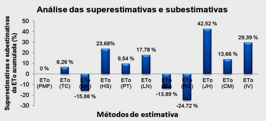 FIGURA 1- Análise de superestimativas e subestimativas dos diferentes modelos em comparação ao modelo padrão de PM-FAO 56.