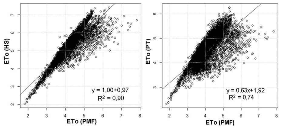 O modelo de Priestley-Taylor (ETo PT) superestimou a evapotranspiração, com uma diferença média relativa de 9,54%. Entretanto, mesmo não foi observado nos estudos de Cunha et al. (2013) e Jung et al.