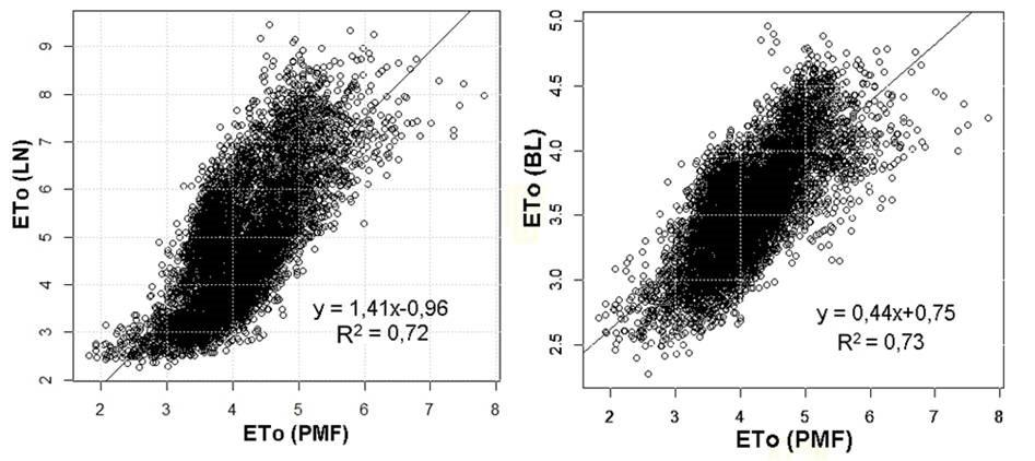 FIGURA 4- Equação de regressão entre os valores de ETo média diária estimadas pelos modelos de Linacre (ETo LN) e Benevides-Lopez (ETo BL) em comparação com o modelo de Penman-Monteith-FAO (ETo PMF),
