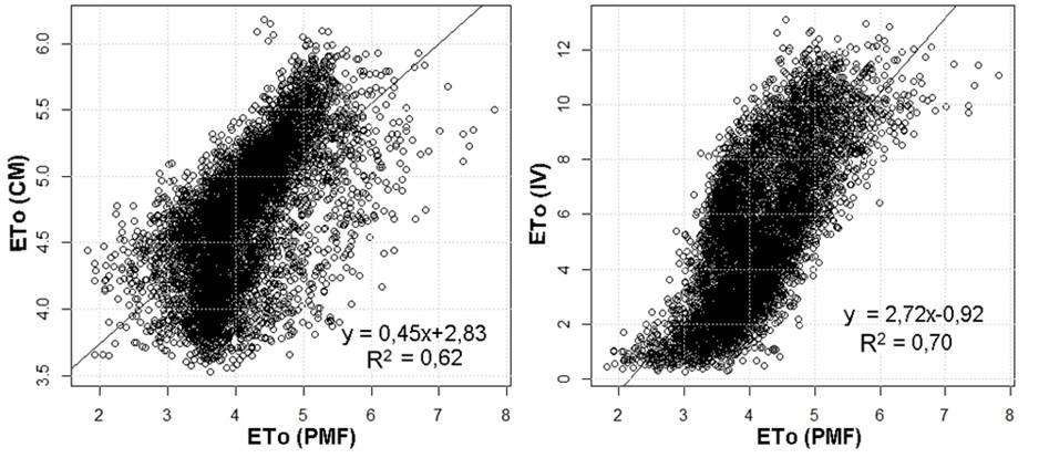 FIGURA 6- Equação de regressão entre os valores de ETo média diária estimadas pelos modelos de Camargo (ETo CM) e Ivanov (ETo IV) em comparação com o modelo de Penman-Monteith-FAO (ETo PMF), Balsas