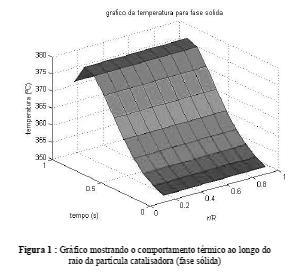 3 Resultados Como melhor forma de visualizar os resultados, o código Fortran produzido gerou arquivo de dados de saída para ser importado e plotado em gráficos tridimensionais através de um código