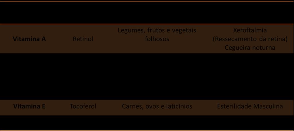 Obs.: As vitaminas: B1,