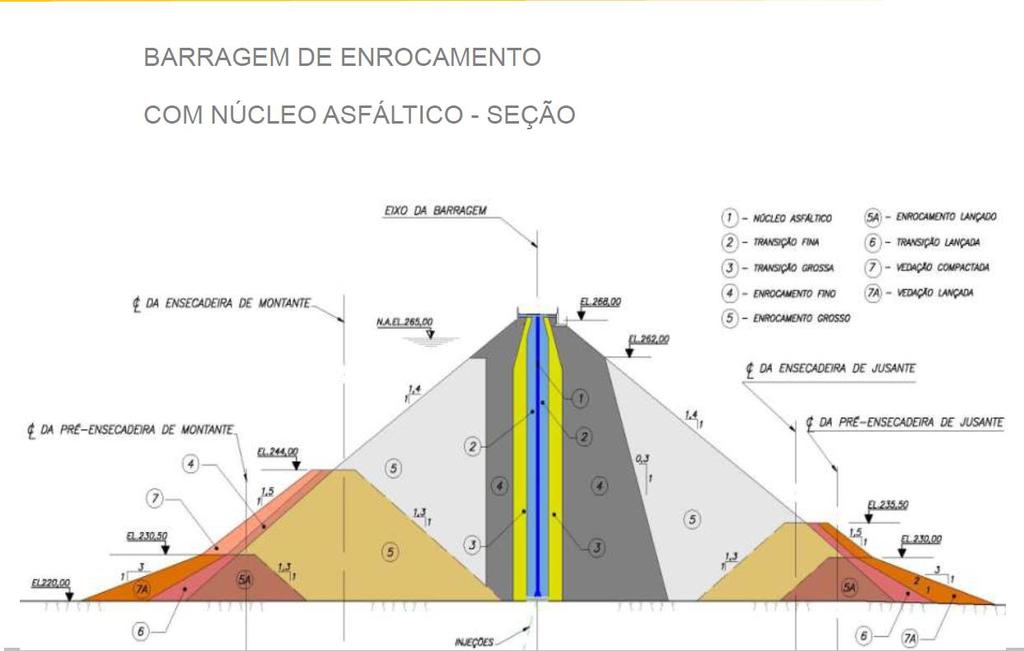 Enrocamento com Núcleo Central