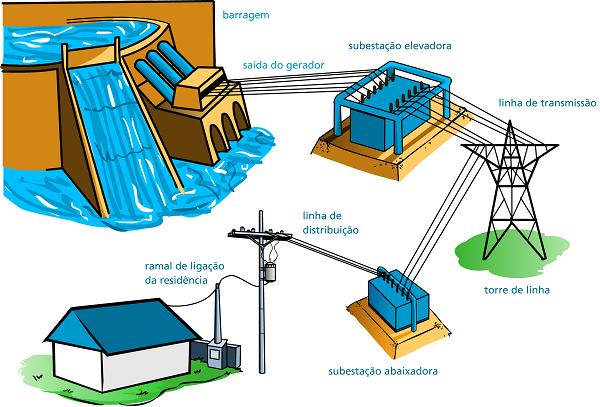 20 3 Um Modelo para Sistemas Hidrotérmicos de Geração O mecanismo de produção de energia elétrica compreende a geração, a transmissão e a distribuição dessa energia gerada até os consumidores finais.