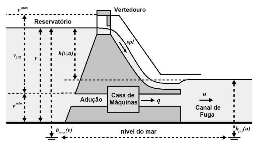 Capítulo 3. Um Modelo para Sistemas Hidrotérmicos de Geração 21 3.1 Geração Hidrelétrica Conforme mencionado, a geração hidrelétrica é responsável por 64% da oferta interna de energia elétrica.