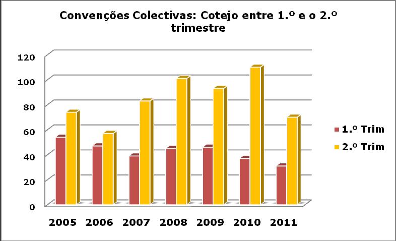 trimestral das convenções. Neste caso, a assimetria entre trimestres é normal, sendo o 1.º trimestre mais modesto em número (Gráfico 6).