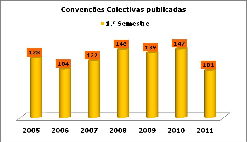 3.2. O pior semestre dos últimos anos Quando nos centramos ao nível do semestre (Gráfico 7) salta imediatamente à vista uma forte quebra do número de convenções publicadas.