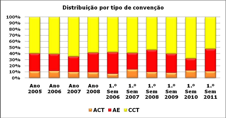 Gráfico 8 Fontes: UGT/BTE Em cotejo com o período homólogo de 2010 (Gráficos 2, 7 e 8) os resultados são completamente diferentes para pior e denunciam mais dificuldades de diálogo com as associação