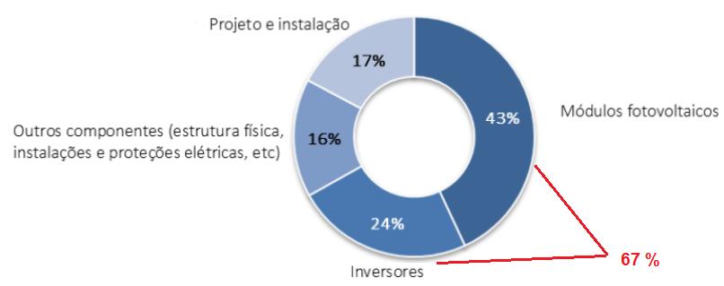 COMPOSIÇÃO DO CUSTO TOTAL DA INSTALAÇÃO DE UM SISTEMA DE