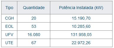 UNIDADES CONSUMIDORAS COM GERAÇÃO