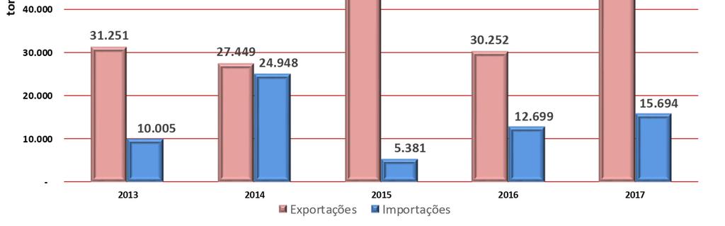Comércio Exterior de Aparas 2015 foi o ano em que os aparistas nacionais ganharam visibilidade no mercado internacional, mas, em 2016, em função da necessidade de manter abastecida a indústria