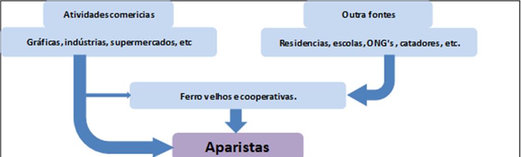 produzidos para embalagens de remédios, pastas de dentes, etc. e; aparas mistas compostas pelos tipos anteriores, mas que apresentam separação difícil.