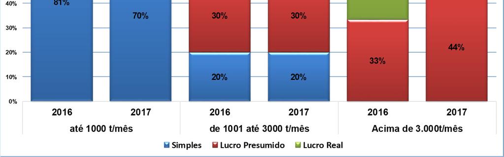 Se considerarmos como aparista de papel aquele que possui ao menos uma prensa horizontal e vendas diretas às fábricas de papel, os especialistas do setor estimam que não mais de 1000 empresas atuam