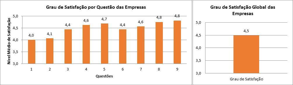 Responderam ao inquérito 71 empresas que prestaram formação aos alunos do segundo e terceiro ano dos cursos profissionais.