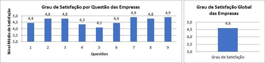 Destaca-se a questão 9 que obteve a pontuação mais alta e a questão 1 com a pontuação mais baixa.