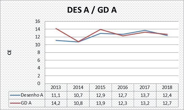 Geometria Descritiva A (708) Disciplina Geometria Descritiva A (708) Evolução dos resultados N.º Provas Média Interna (CIF) Média Exame (CE) CIF-CE CFD % Reprovações Média Nacional 1ª Fase 11.