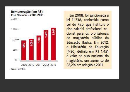 Figura 64: Remuneração (em R$). Piso Nacional 2009-2013.