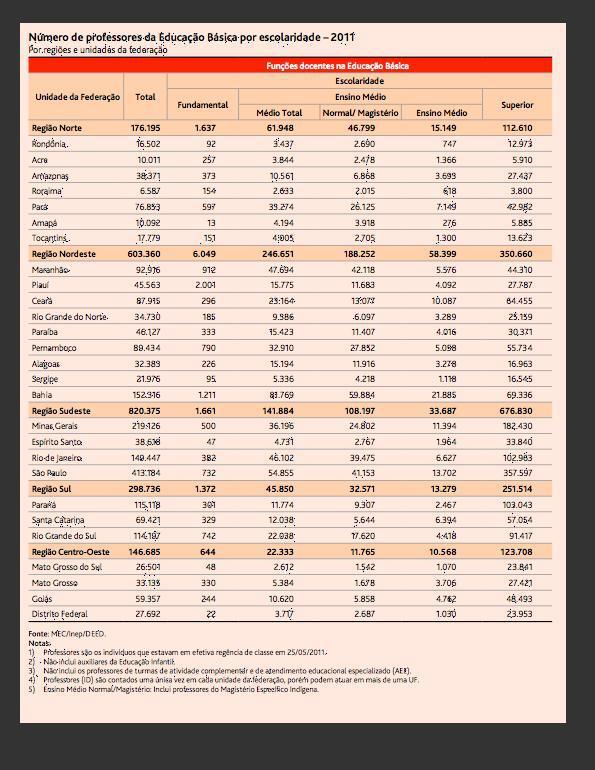 Figura 65: Número de professores da Educação Básica por escolaridade 2011.