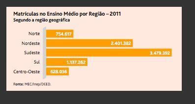 Figura 72: Matrículas no Ensino Médio por Região 2011.