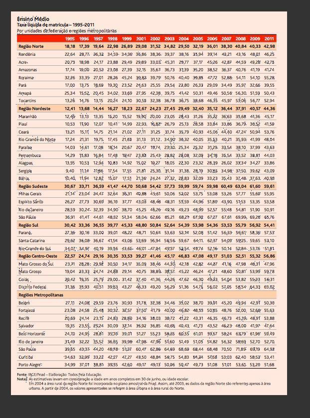 Figura 73: Ensino Médio. Taxa líquida de matrícula 1995-2011.