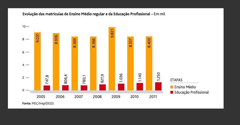 Figura 83: Educação Profissional.