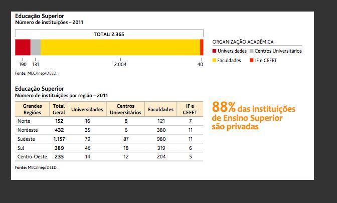 Figura 91: Educação Superior. Número de instituições 2011.