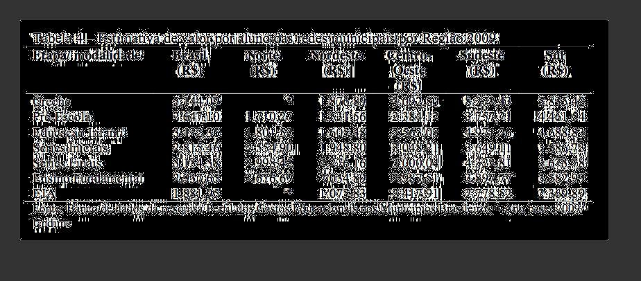 Figura 2: Estimativa de valor por aluno das redes municipais por Região 2009. (Fonte: UNDIME, 2009).