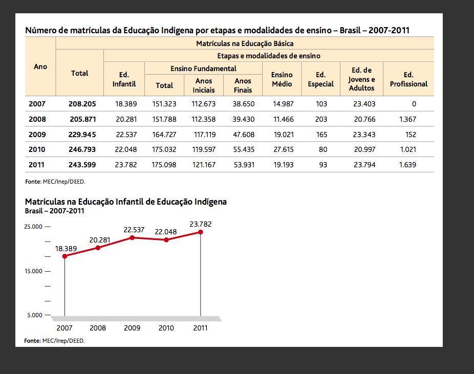 Figura 3: Número de matrículas da Educação Indígena por etapas e modalidades de ensino. Brasil 2007-2011.