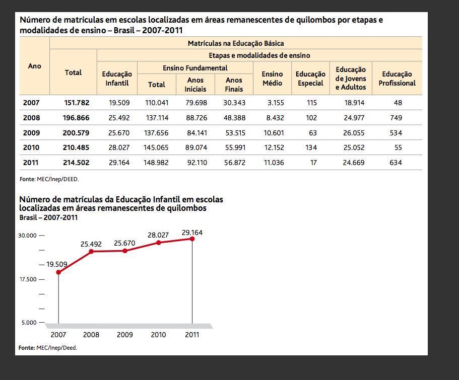 Educação quilombola: Segundo o Censo Demográfico de 2010, existem hoje, no Brasil, aproximadamente 1.200 comunidades quilombolas, a maior parte na Bahia, Maranhão, Minas Gerais e Pará.