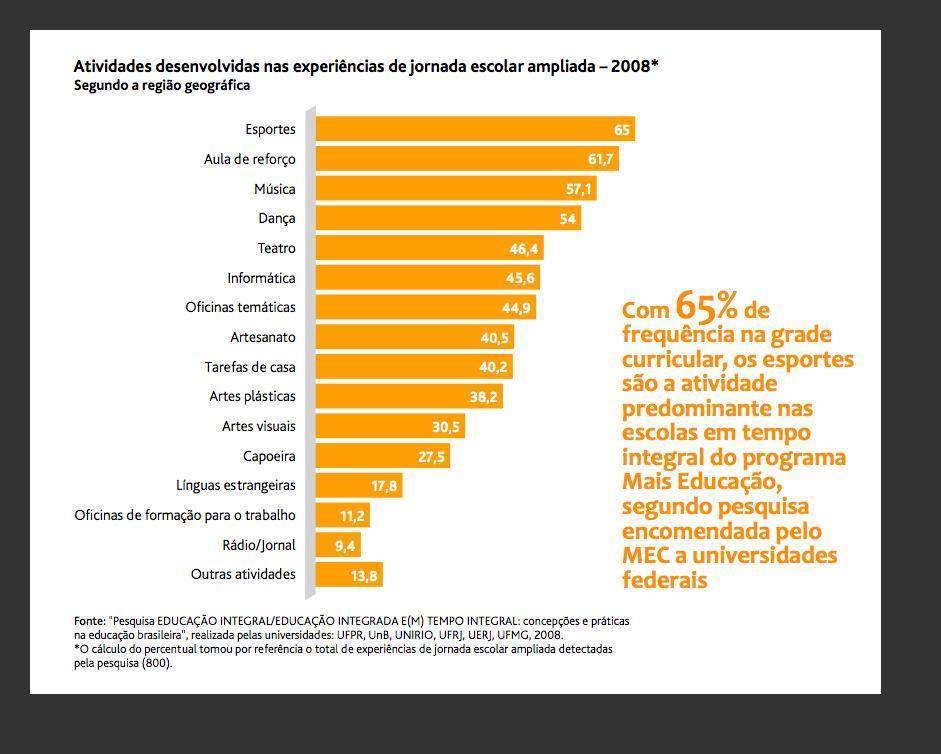 SUBEIXO 3 Educação Integral Figura 26: Atividades desenvolvidas nas experiências de jornada escolar ampliada 2008. (Fonte: Anuário Brasileiro da Educação Básica 2013).