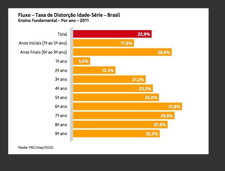 Figura 34: Fluxo Taxa de Distorção Idade-Série. Brasil.