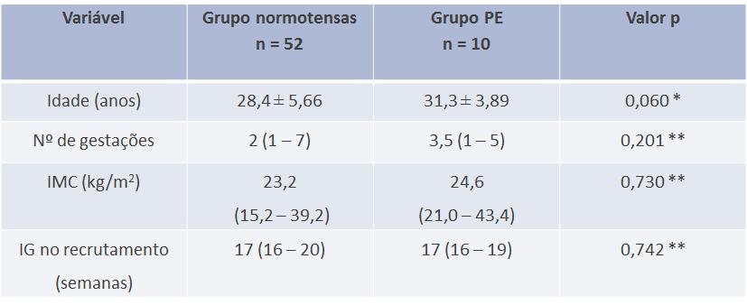 51 5. RESULTADOS Do total de 62 pacientes que foram submetidas a todas as avaliações ultrassonográficas, 10 (16%) tiveram suas gestações complicadas pela PE precoce.