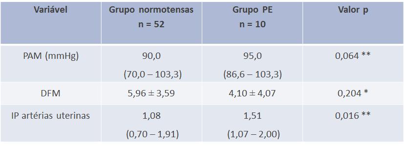 52 Entre 16+0 e 19+6 semanas de gestação, o grupo de pacientes que posteriormente desenvolveu PE apresentou valor médio de IP-AUt significativamente mais alto, quando comparado ao grupo de pacientes