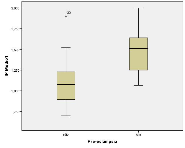 53 GRÁFICO 1 - Comparação do índice de pulsatilidade médio das artérias uterinas no período de 16 a 20 semanas entre os grupos de gestantes normotensas e com