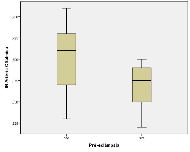 56 GRÁFICO 5 Comparação do índice de resistência das artérias oftálmicas de 24 a 28 semanas entre os grupos de gestantes normotensas e com desenvolvimento de