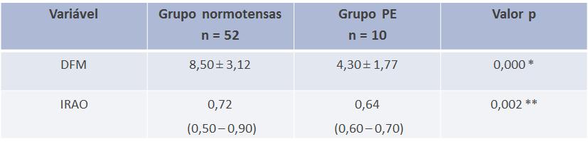 No momento da admissão hospitalar para o parto, tanto os valores de DFM quanto de IRAO permaneceram significativamente inferiores no grupo PE (4,30 ± 1,77 x